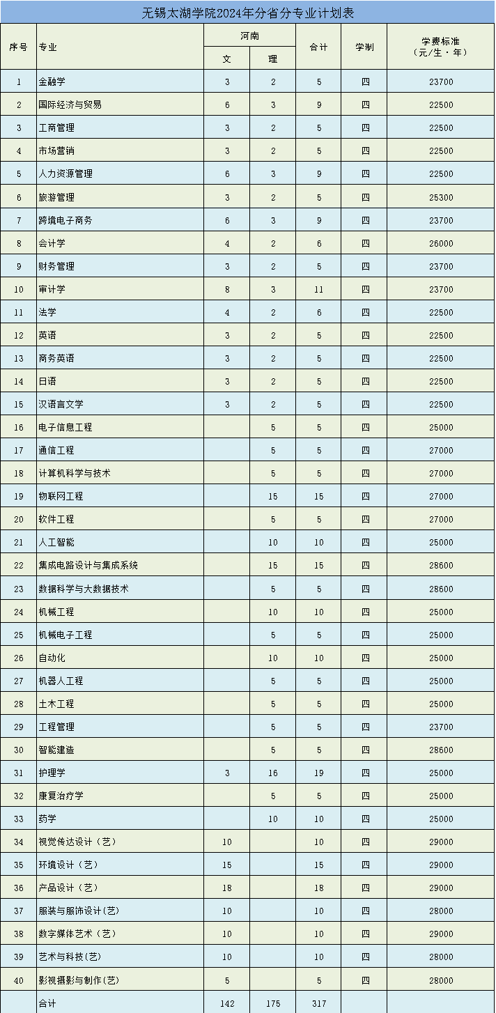 無(wú)錫太湖學(xué)院2024年分省分專業(yè)計(jì)劃表（河南?。? width=