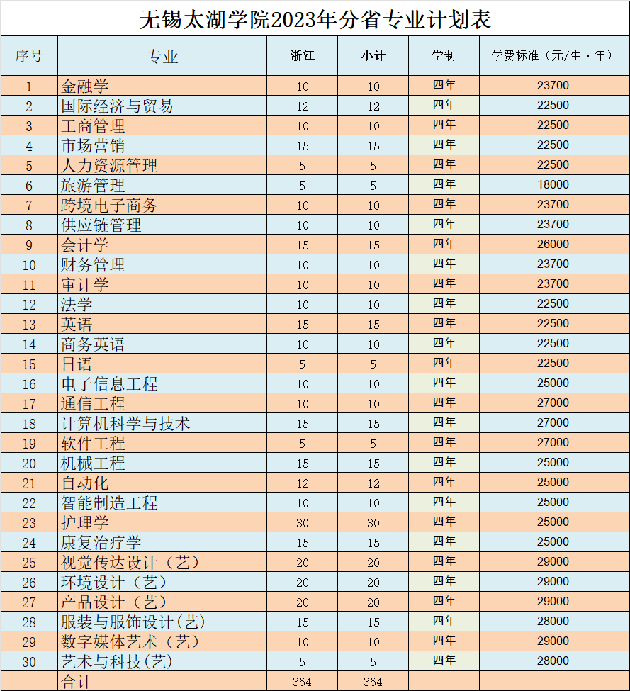錫太湖學(xué)院2024年分省分專業(yè)計劃表（浙江?。? width=