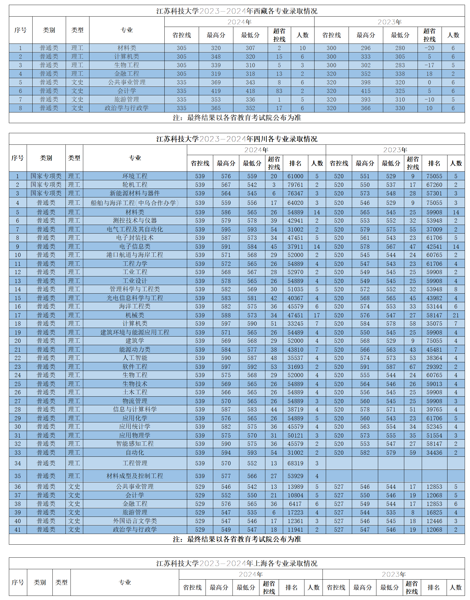 江蘇科技大學2023-2024年省外各專業(yè)錄取情況