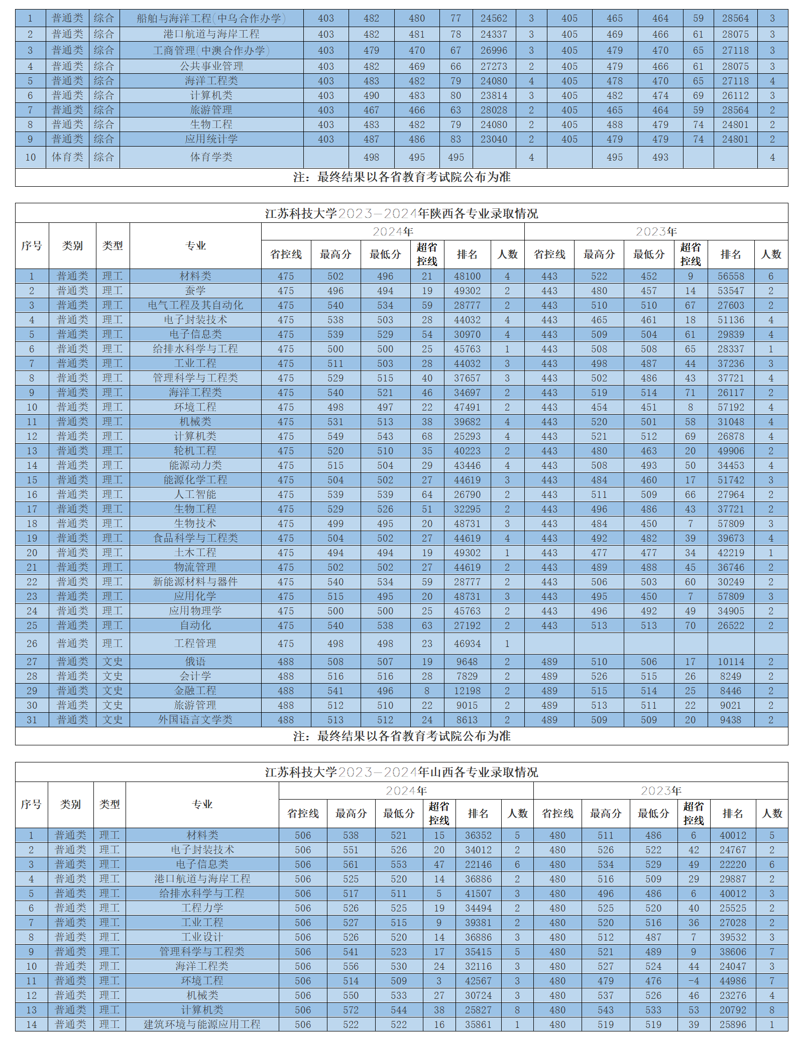 江蘇科技大學2023-2024年省外各專業(yè)錄取情況