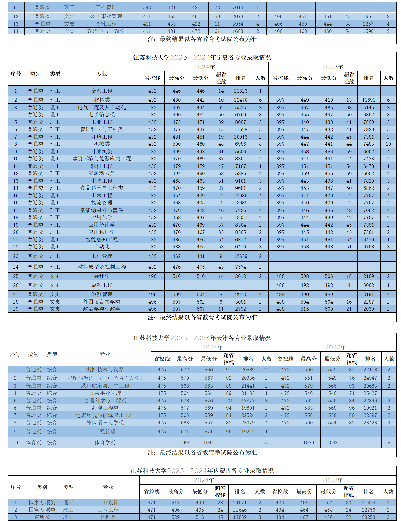 江蘇科技大學2023-2024年省外各專業(yè)錄取情況