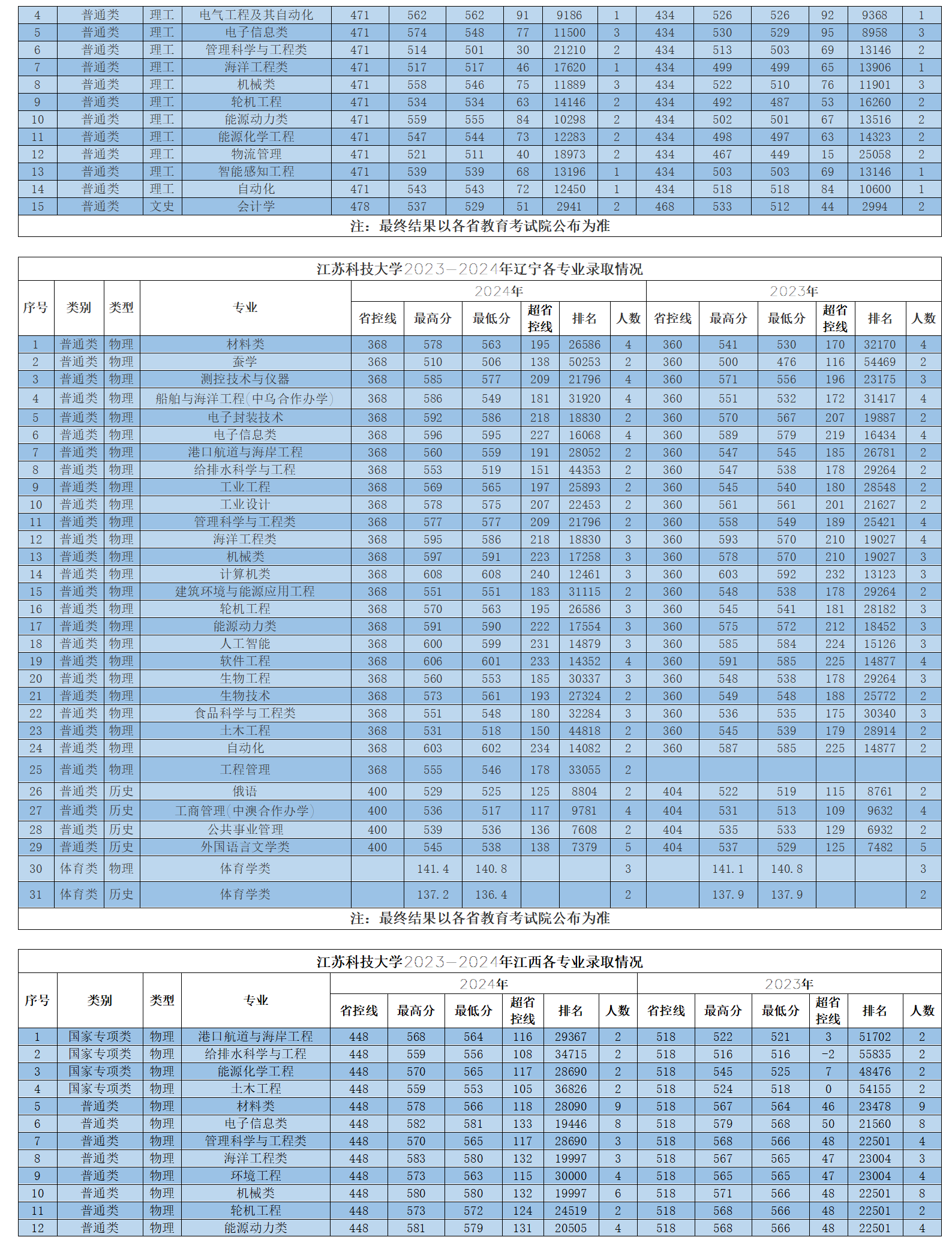 江蘇科技大學2023-2024年省外各專業(yè)錄取情況