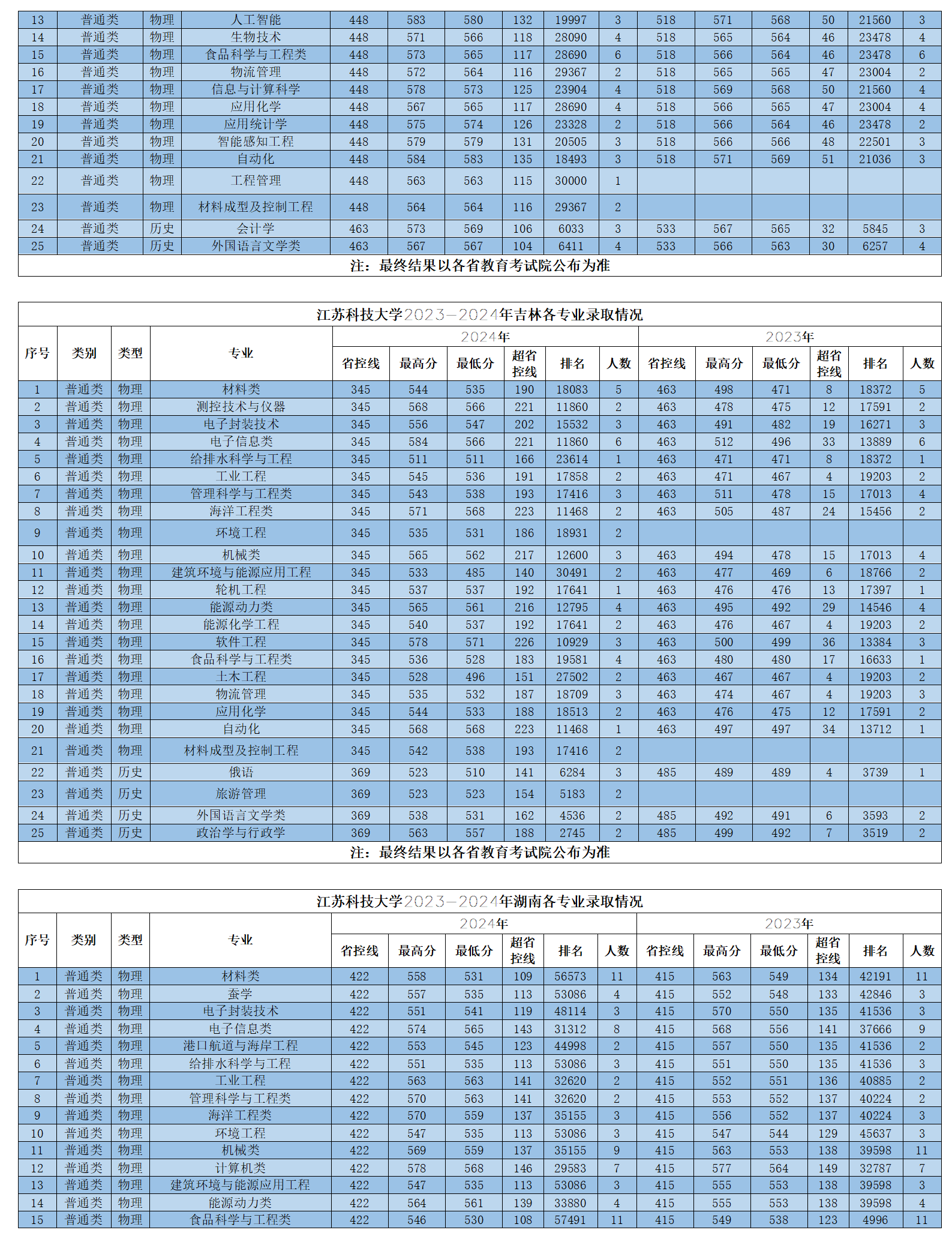 江蘇科技大學2023-2024年省外各專業(yè)錄取情況