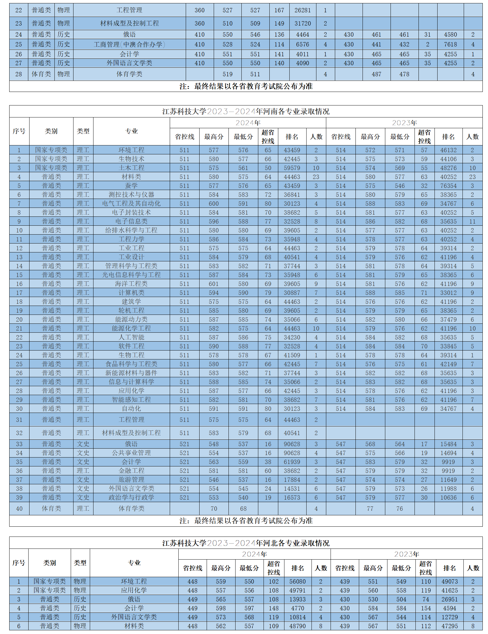 江蘇科技大學2023-2024年省外各專業(yè)錄取情況