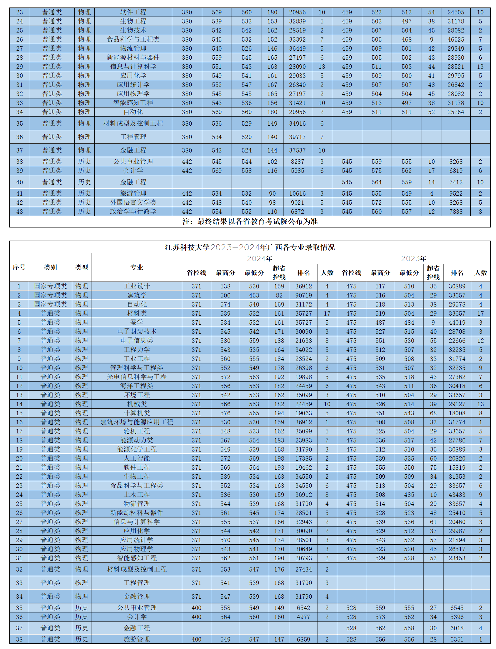 江蘇科技大學2023-2024年省外各專業(yè)錄取情況