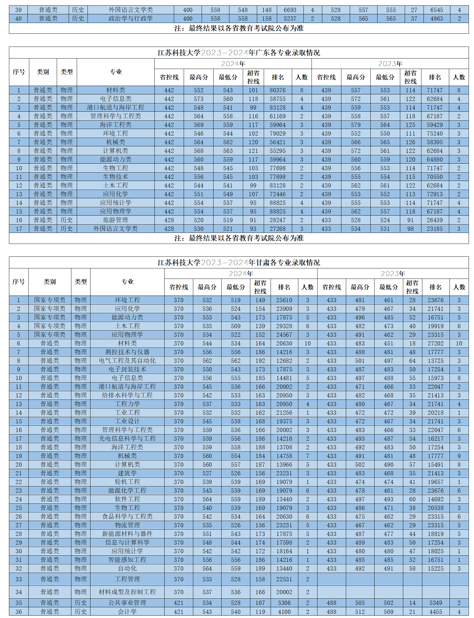 江蘇科技大學2023-2024年省外各專業(yè)錄取情況