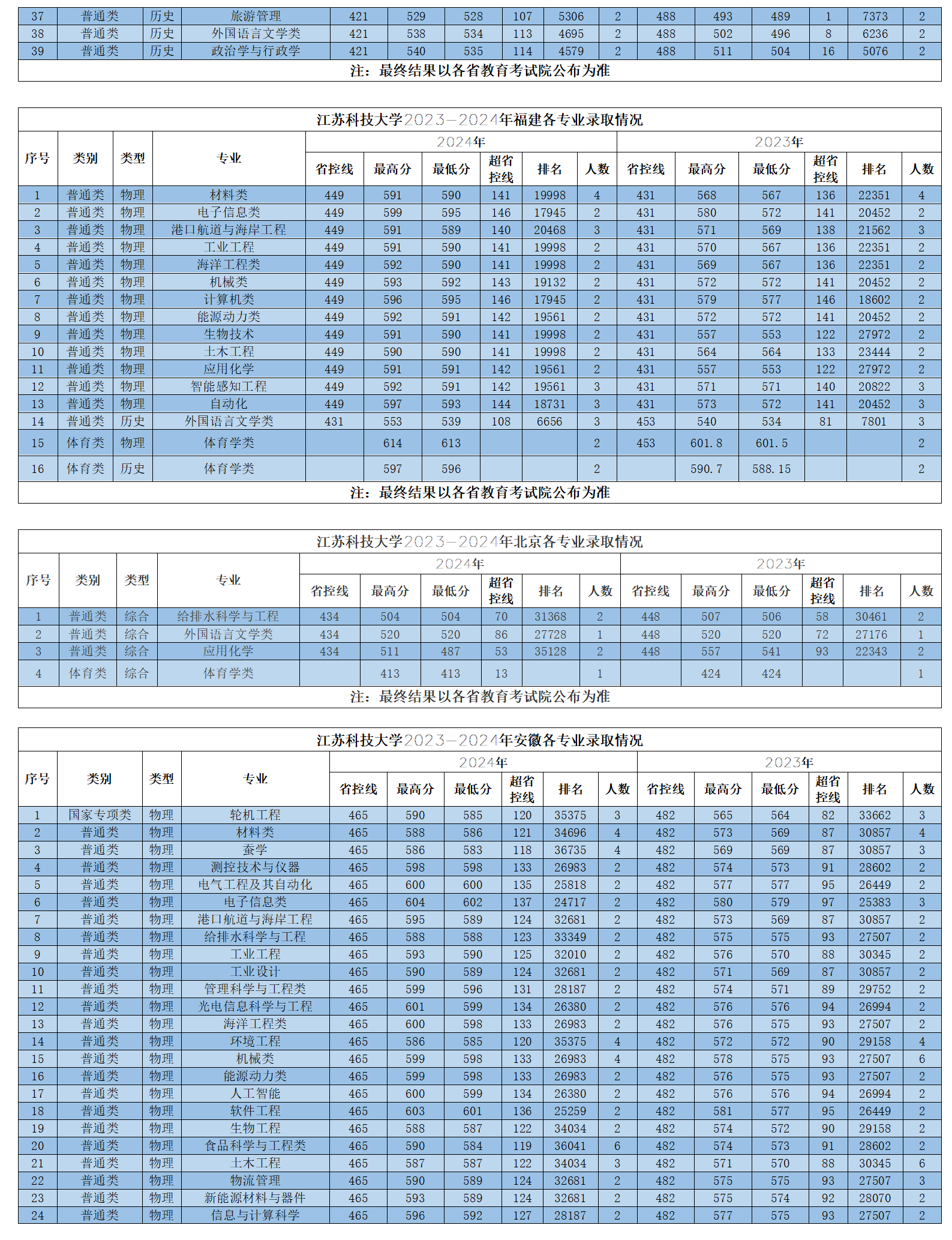 江蘇科技大學2023-2024年省外各專業(yè)錄取情況