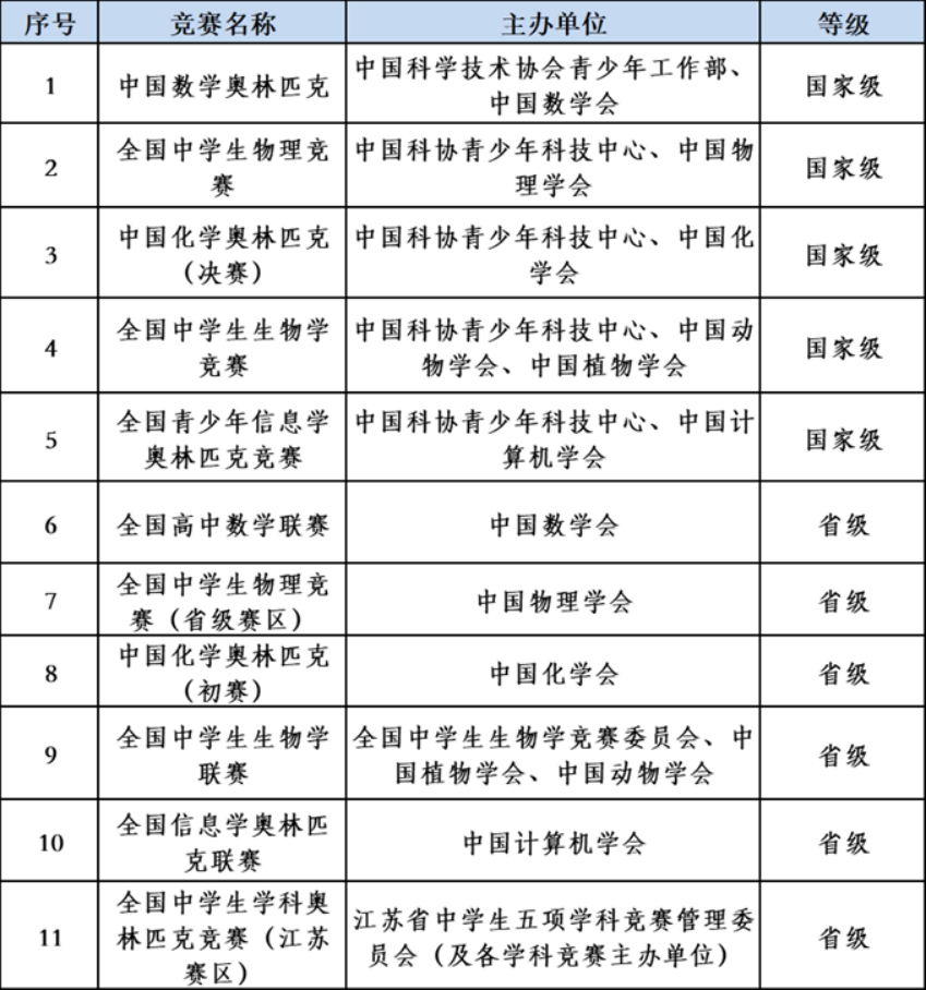 表2 學(xué)科專長(zhǎng)競(jìng)賽名單