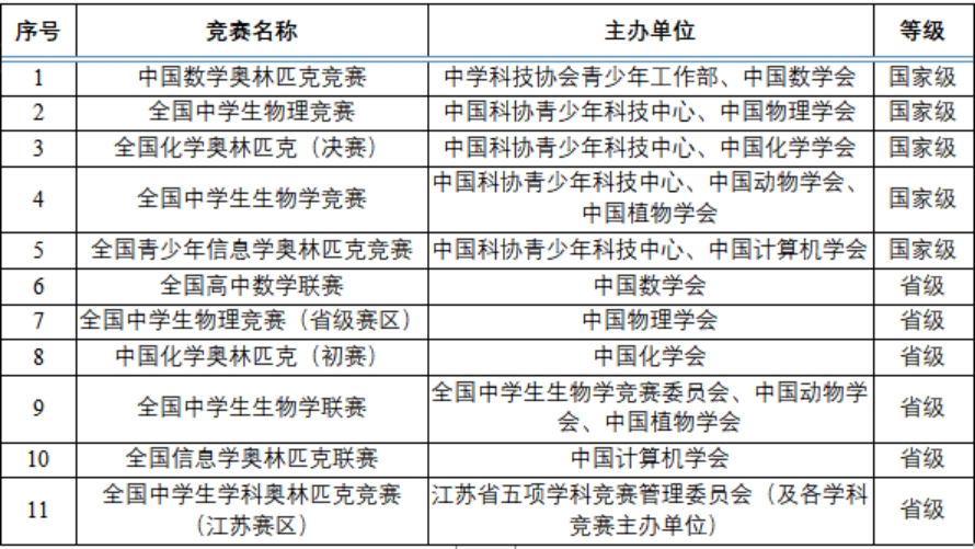 學(xué)科專長競賽名單