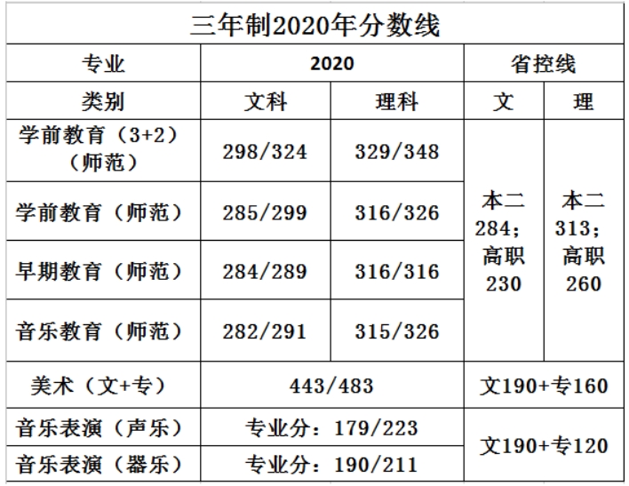 蘇州幼兒師范高等?？茖W(xué)校－2021年三年制省內(nèi)招生代碼及計劃數(shù)