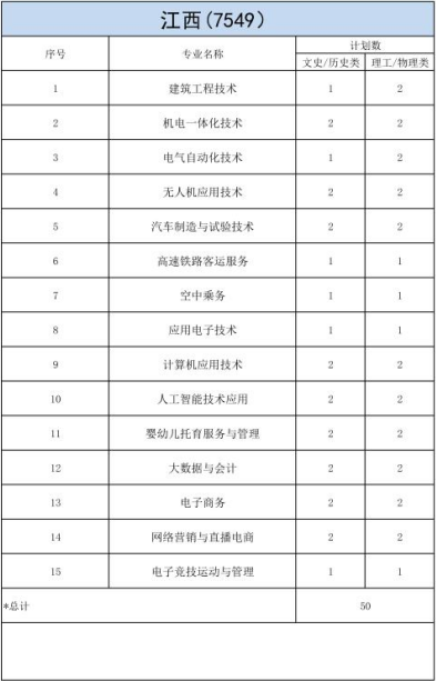 明達職業(yè)技術(shù)學(xué)院－2023年各省招生計劃
