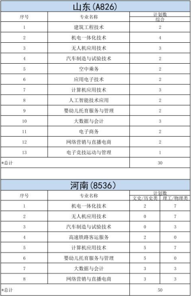 明達職業(yè)技術(shù)學(xué)院－2023年各省招生計劃