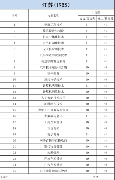 明達職業(yè)技術(shù)學(xué)院－2023年各省招生計劃
