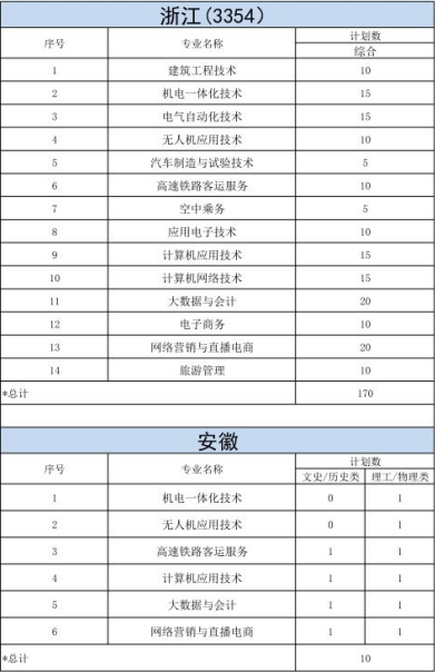 明達職業(yè)技術(shù)學(xué)院－2023年各省招生計劃