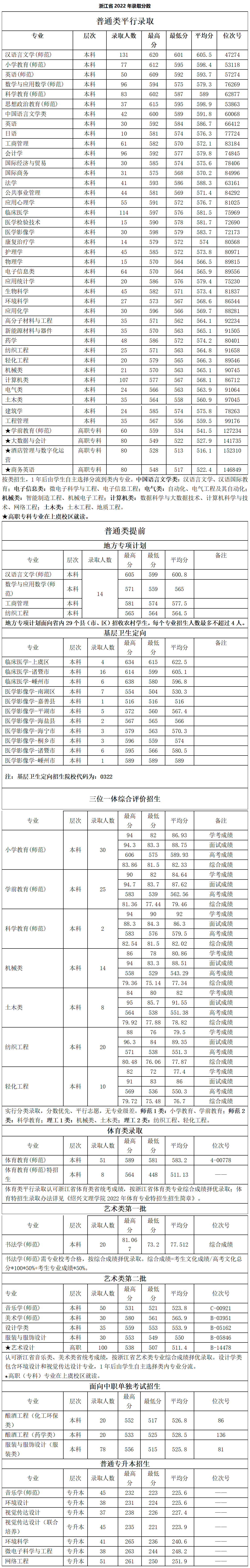 紹興文理學(xué)院－浙江省2022年錄取分數(shù)