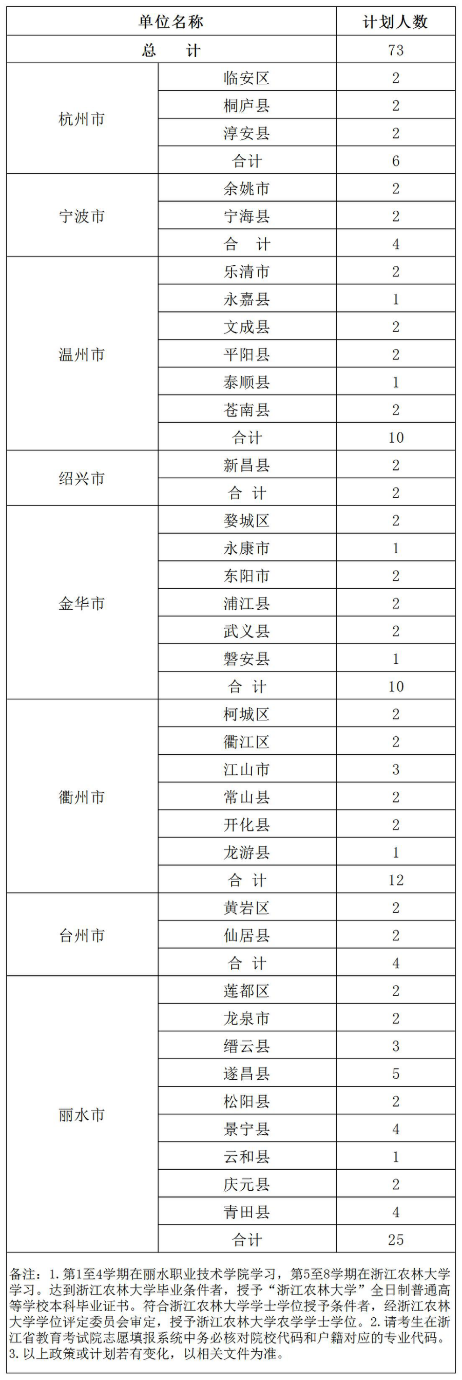 定向培養(yǎng)基層林技人員招生計(jì)劃