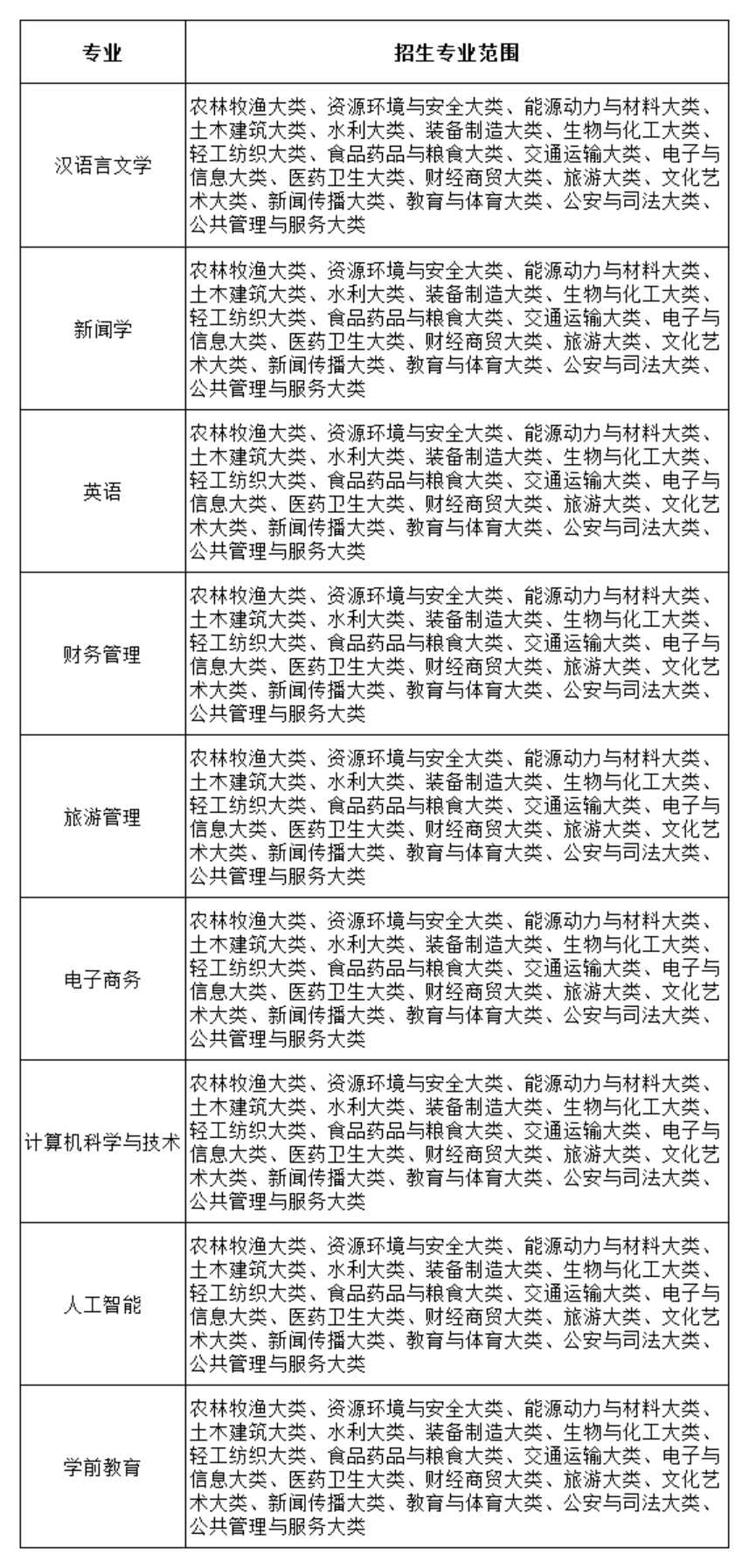 招生專(zhuān)業(yè)范圍<