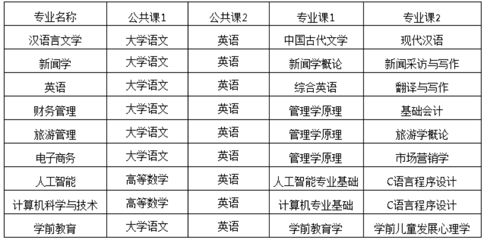 招生專(zhuān)業(yè)考試科目