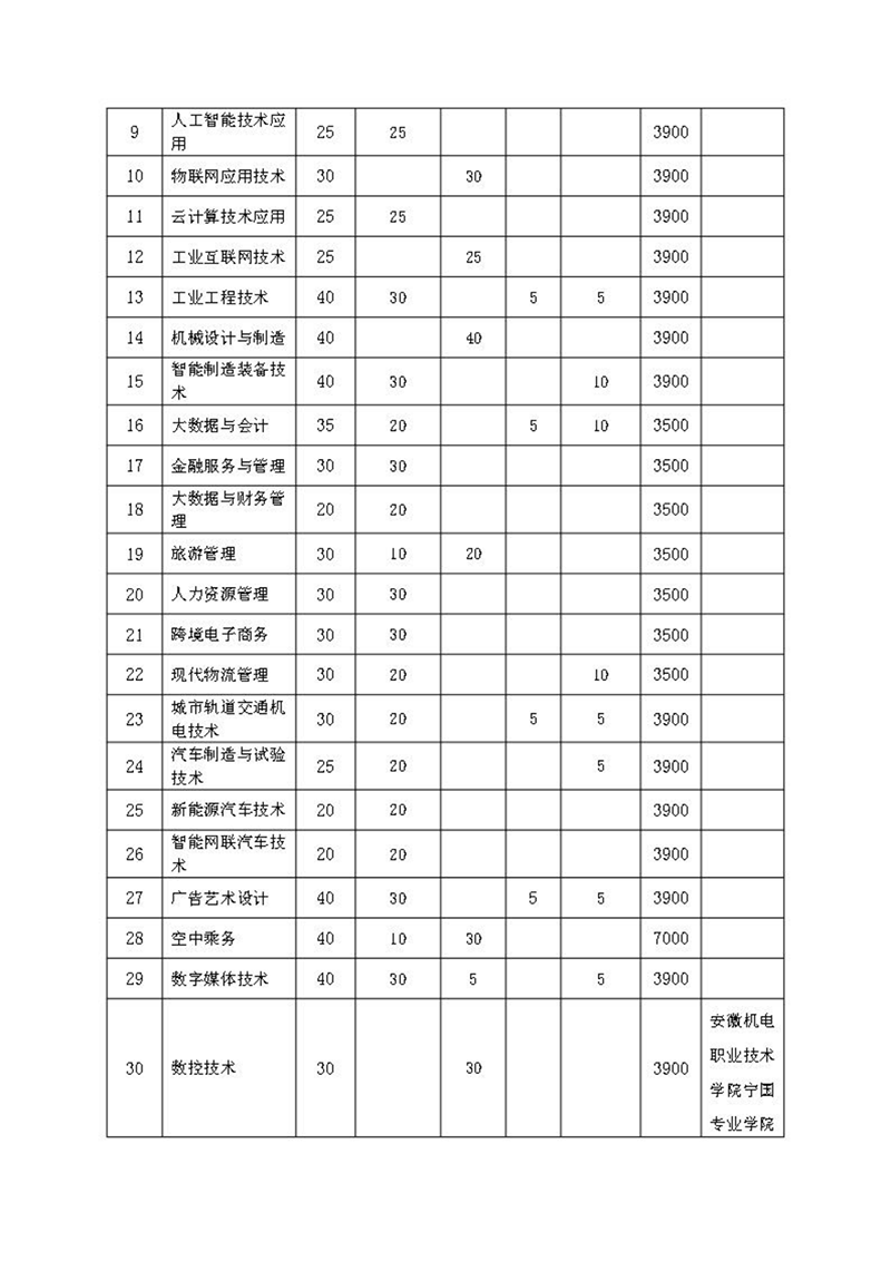 安徽機(jī)電職業(yè)技術(shù)學(xué)院2024年分類考試招生章程
