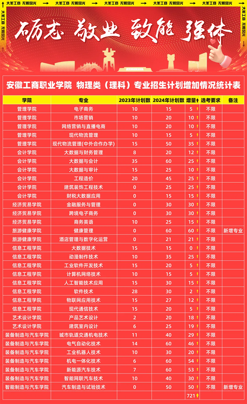安徽工商職業(yè)學(xué)院－2024年熱門(mén)專(zhuān)業(yè)計(jì)劃增加