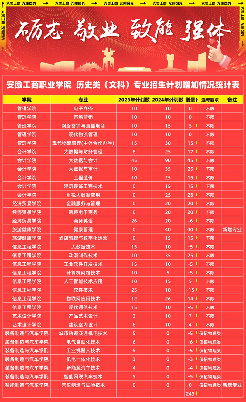 安徽工商職業(yè)學(xué)院－2024年熱門(mén)專(zhuān)業(yè)計(jì)劃增加