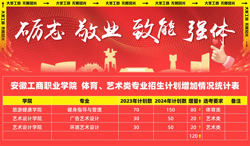 安徽工商職業(yè)學(xué)院－2024年熱門(mén)專(zhuān)業(yè)計(jì)劃增加
