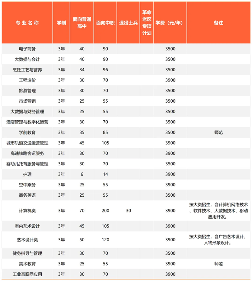 2024分類考試招生計劃及專業(yè)