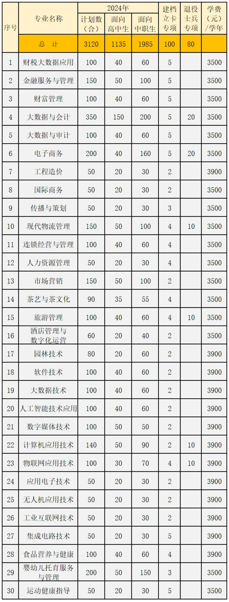 安徽財貿(mào)職業(yè)學院－2024年省內(nèi) / 省外招生計劃