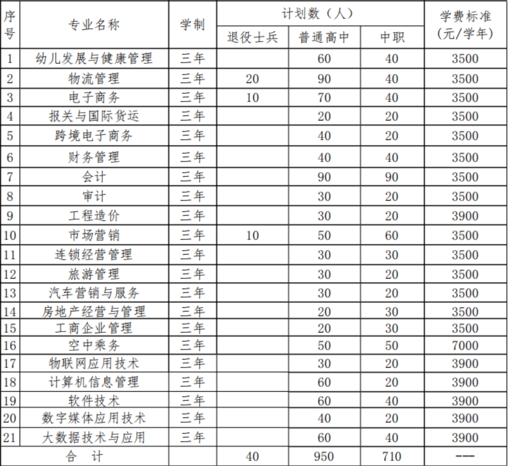 2020年學(xué)院分類考試招生總計劃1700人