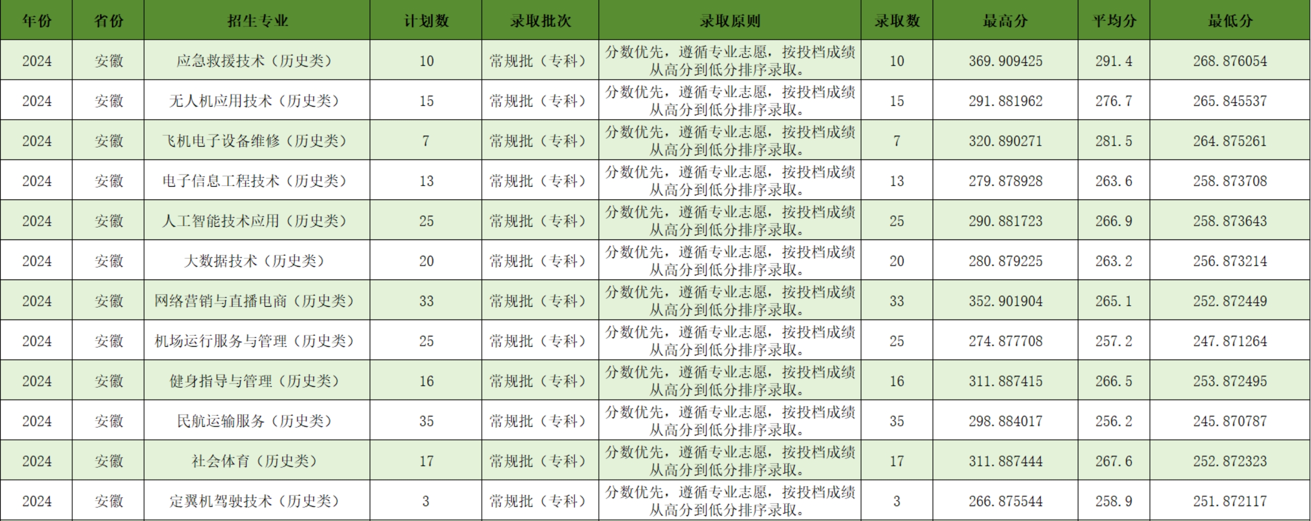 宿州航空職業(yè)學院－2024年安徽省普通類?？婆叫兄驹镐浫∏闆r