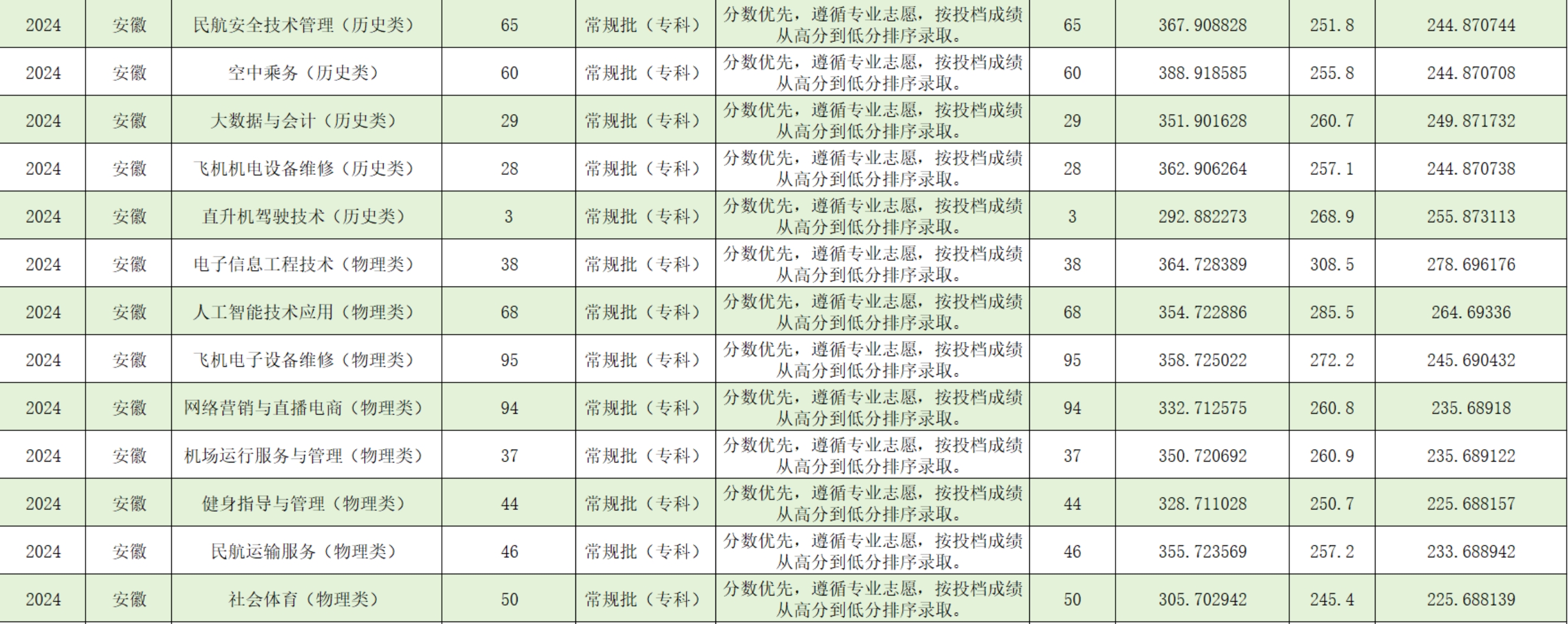 宿州航空職業(yè)學院－2024年安徽省普通類?？婆叫兄驹镐浫∏闆r