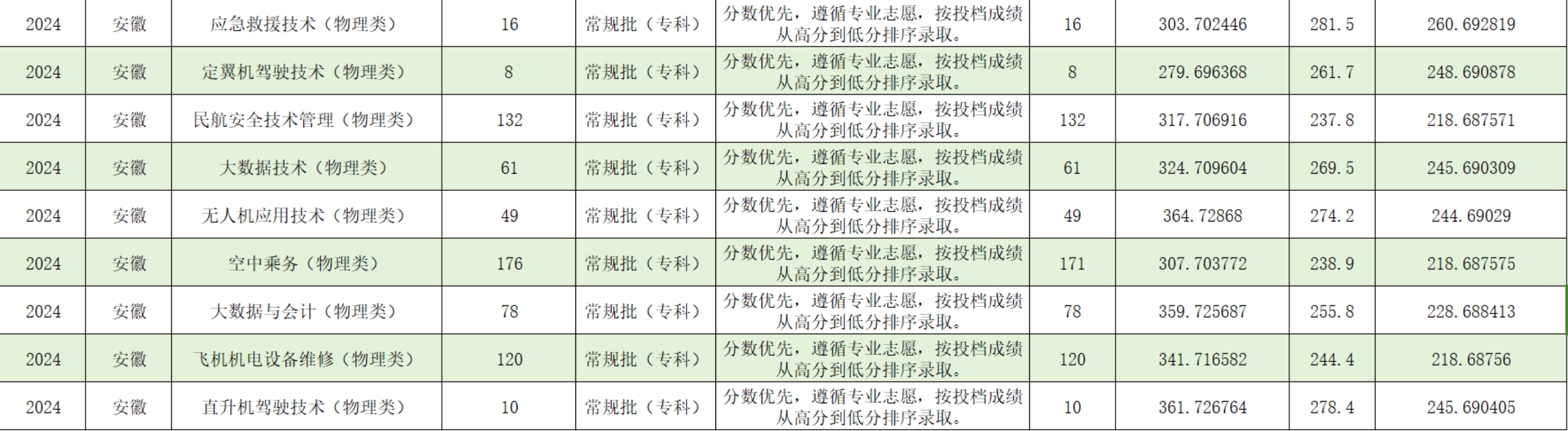 宿州航空職業(yè)學院－2024年安徽省普通類?？婆叫兄驹镐浫∏闆r