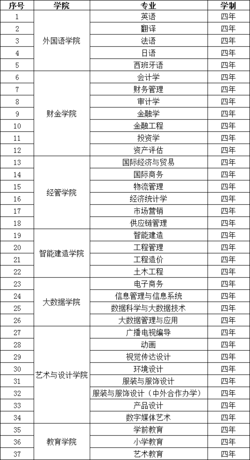 福州外語外貿(mào)學(xué)院2023年免試招收臺(tái)灣高中畢業(yè)生專業(yè)清單