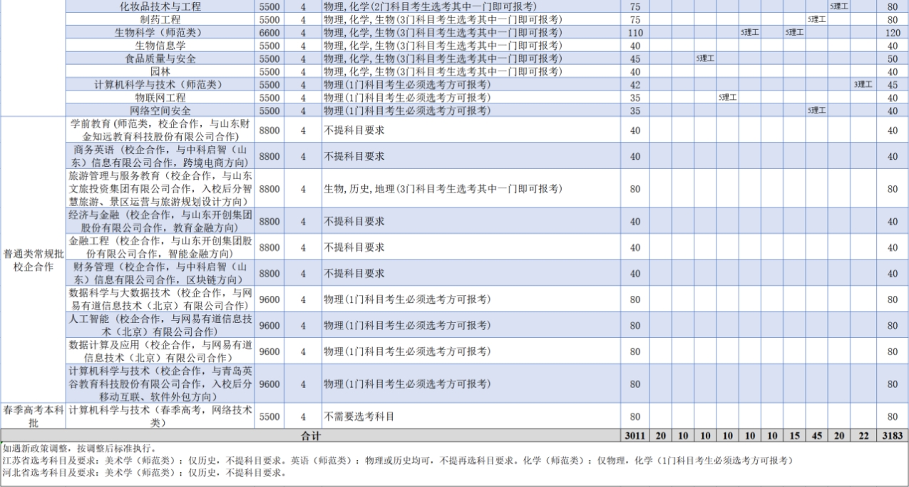 齊魯師范學(xué)院－2023年普通高等教育?？普猩?jì)劃表