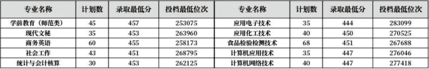 齊魯師范學(xué)院－2022年山東省普通?？茖I(yè)錄取分?jǐn)?shù)線