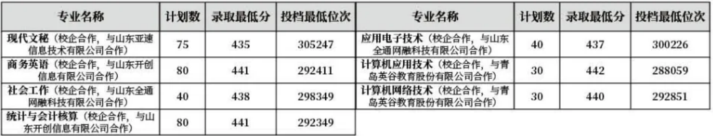 齊魯師范學(xué)院－2022年山東省校企合作?？茖I(yè)錄取分?jǐn)?shù)線