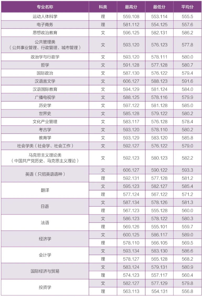 河南師范大學(xué) - 2021年河南省本科一批各專業(yè)錄取情況統(tǒng)計表