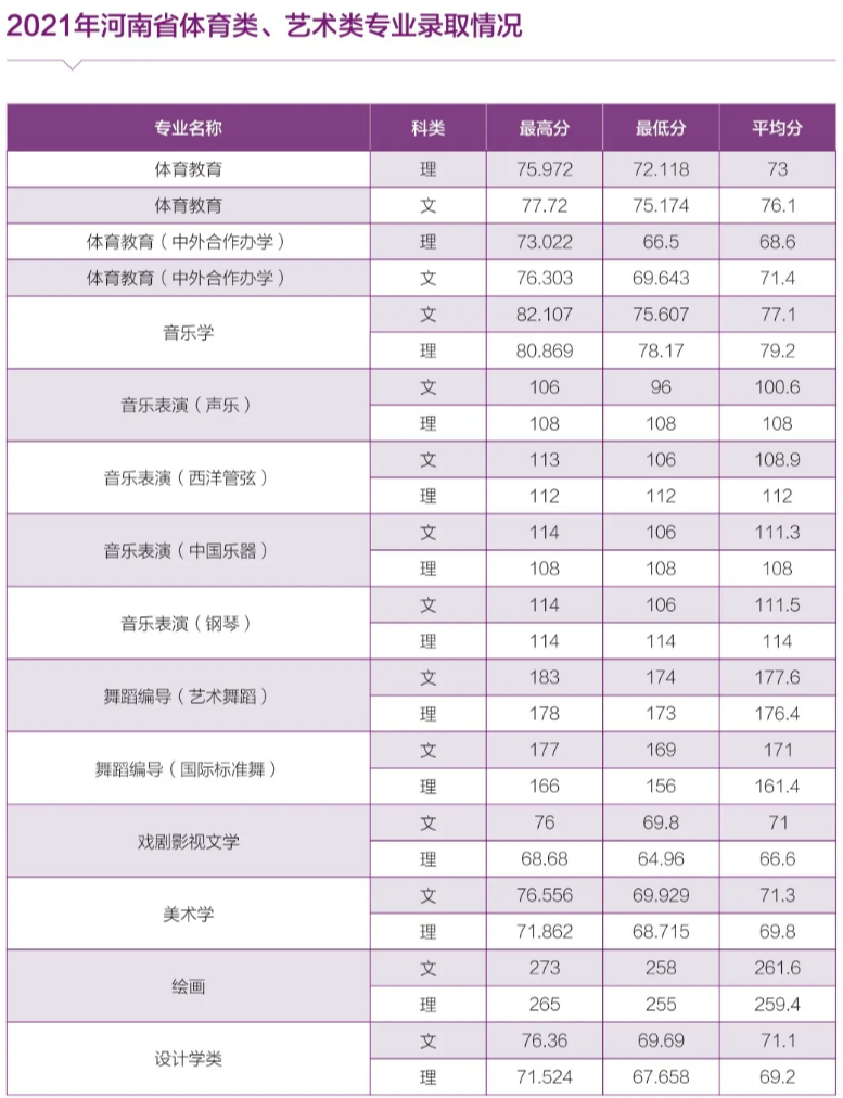 河南師范大學(xué) - 2021年河南省本科一批各專業(yè)錄取情況統(tǒng)計表