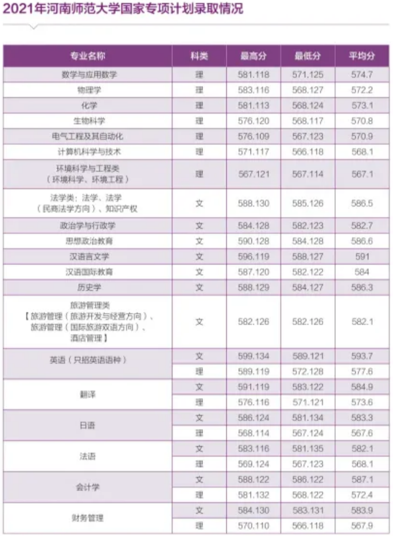 河南師范大學(xué) - 2021年河南省本科一批各專業(yè)錄取情況統(tǒng)計表