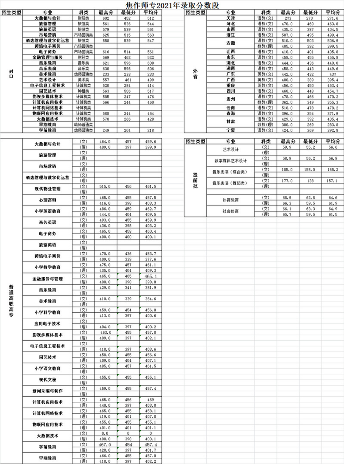 焦作師范高等?？茖W(xué)校－2021年錄取分?jǐn)?shù)段統(tǒng)計