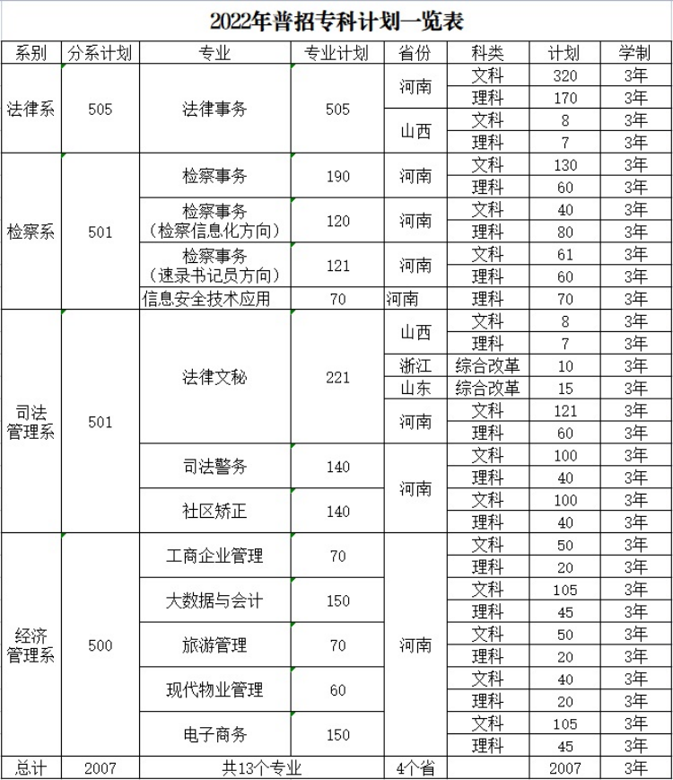 河南檢察職業(yè)學院－2022年普招?？朴媱澮挥[表