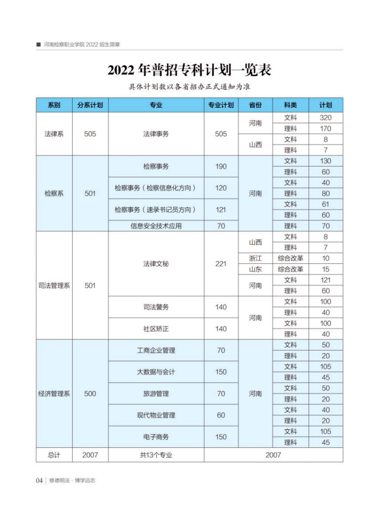 2022年普招專科計(jì)劃一覽表