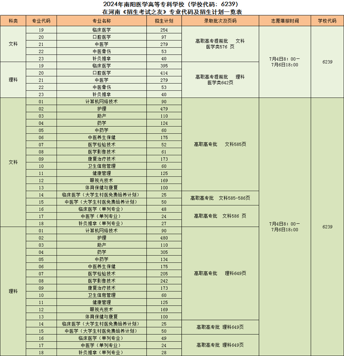 2024年南陽醫(yī)學(xué)高等?？茖W(xué)校（學(xué)校代碼：6239）在河南《招生考試之友》專業(yè)代碼及招生計劃一覽表
