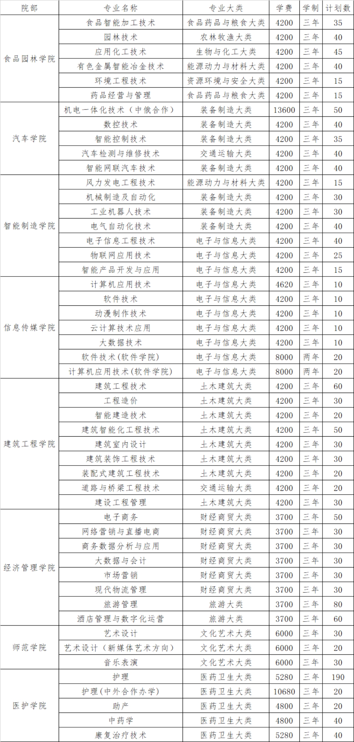 三門峽職業(yè)技術(shù)學(xué)院 - 2024年單獨(dú)考試招生專業(yè)、計(jì)劃