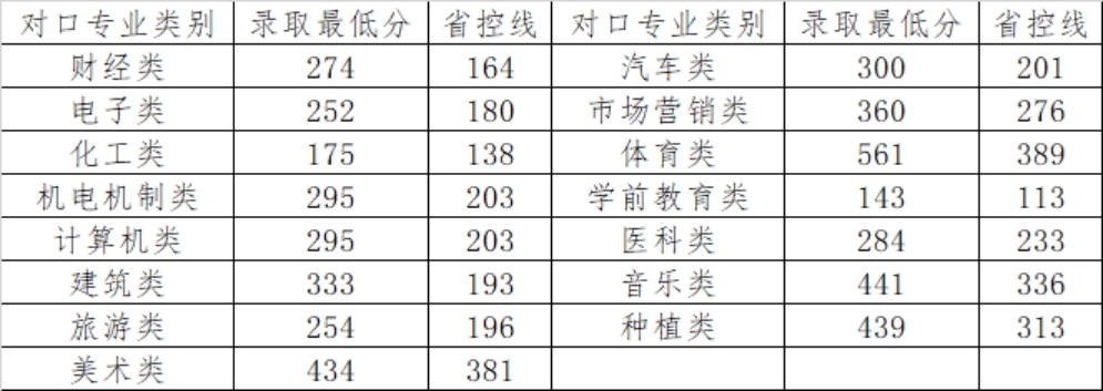 體育專類專科、藝術(shù)類專科投檔成績按照河南省統(tǒng)一投檔排序成績計算辦法執(zhí)行 <br>
                          對口升學批