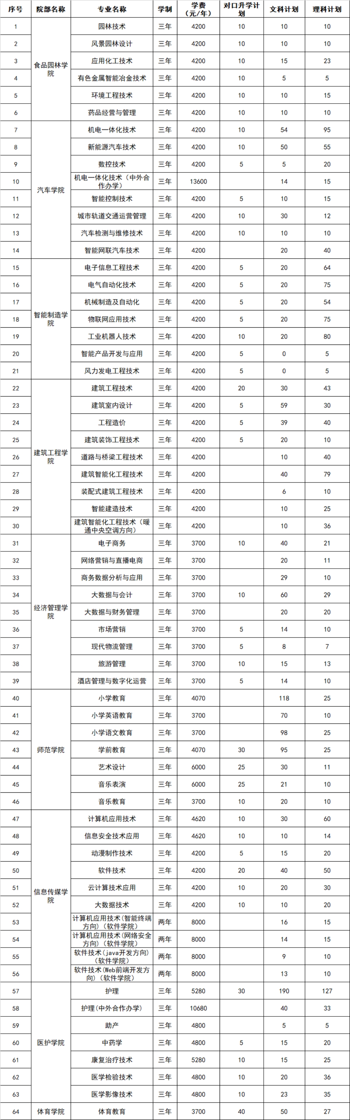 2023年河南省招生專業(yè)、招生計(jì)劃及收費(fèi)標(biāo)準(zhǔn)（招生計(jì)劃以河南省教育廳審批為準(zhǔn)）