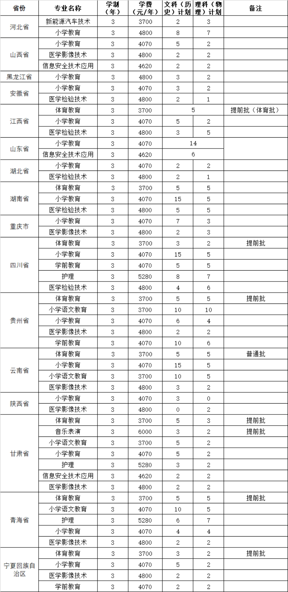 2023年外省招生專業(yè)、招生計(jì)劃及收費(fèi)標(biāo)準(zhǔn)