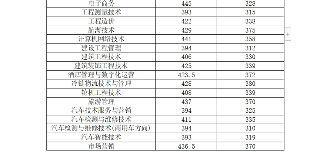 河南交通職業(yè)技術(shù)學(xué)院－2024年單獨考試招生各專業(yè)擬錄取分?jǐn)?shù)線