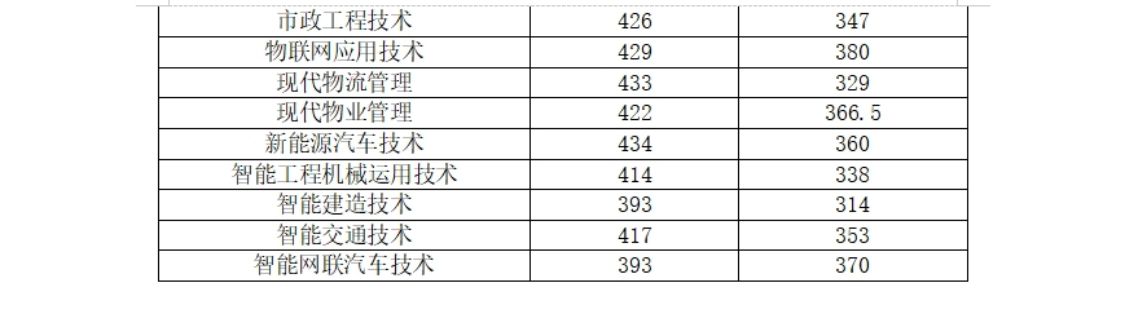 河南交通職業(yè)技術(shù)學(xué)院－2024年單獨考試招生各專業(yè)擬錄取分?jǐn)?shù)線