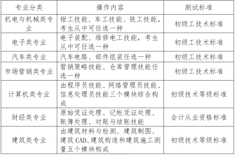 職業(yè)技能測試以《中等職業(yè)教育專業(yè)教學標準為依據(jù)》，測試相關內(nèi)容、具體操作內(nèi)容和測試標準見下表